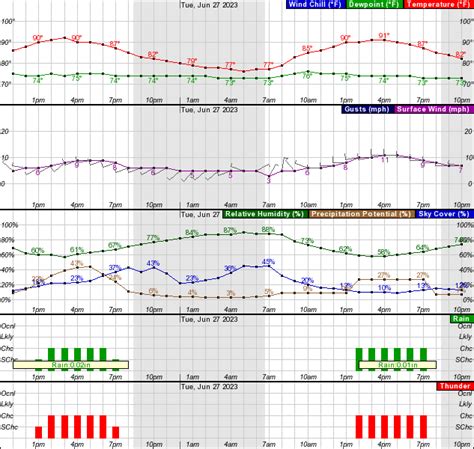 Hourly weather in charlotte - Accurate hourly weather forecast for Charlotte, Mecklenburg County, NC, US including all the relevant parameters like temperature, feels like temperature, wind and gusts, chance of precipitation, and much more from Foreca.